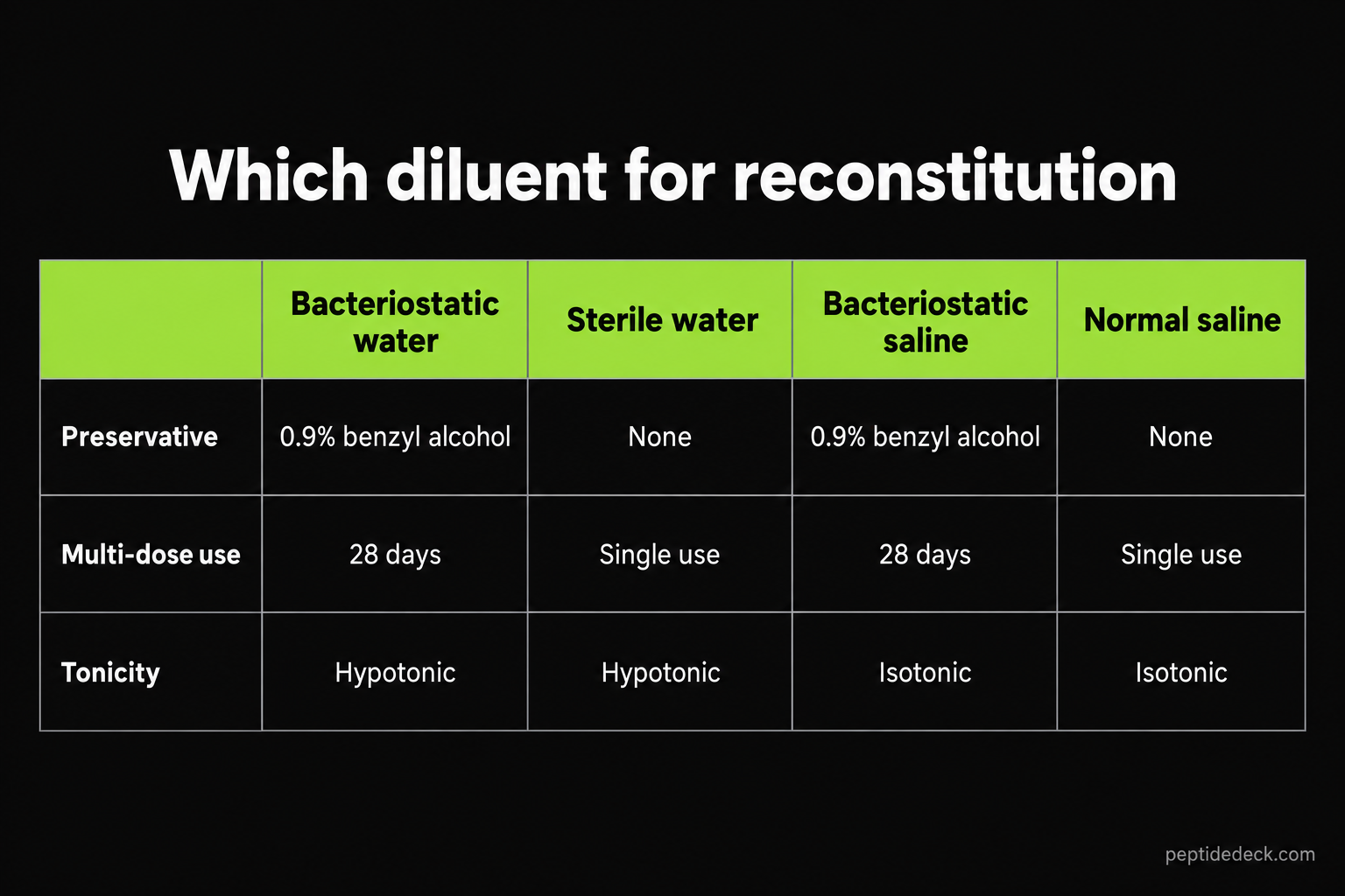 Comparison table of bacteriostatic water, sterile water, bacteriostatic saline and normal saline by preservative, multi-dose window and tonicity