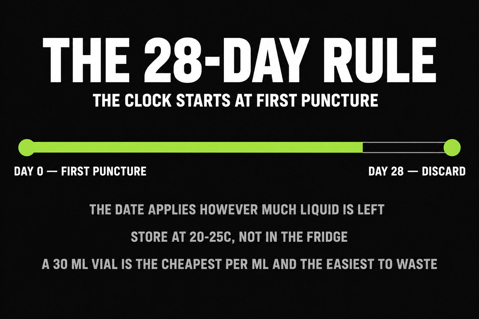 The 28-day beyond-use date rule for bacteriostatic water, starting from first puncture of the vial