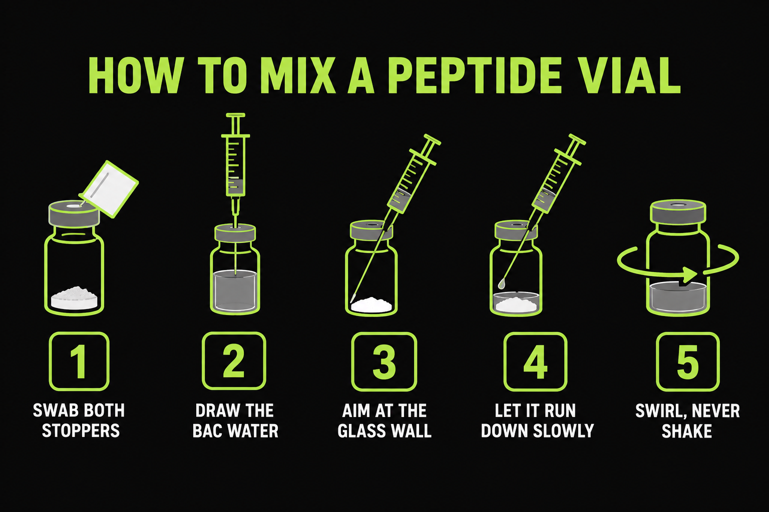 Five steps for mixing peptides with bacteriostatic water: swab stoppers, draw water, aim at the glass wall, let it run down, swirl gently