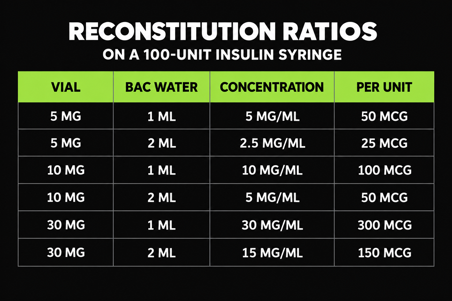 Bacteriostatic water reconstitution ratio chart showing vial size, water added, concentration and mcg per insulin syringe unit
