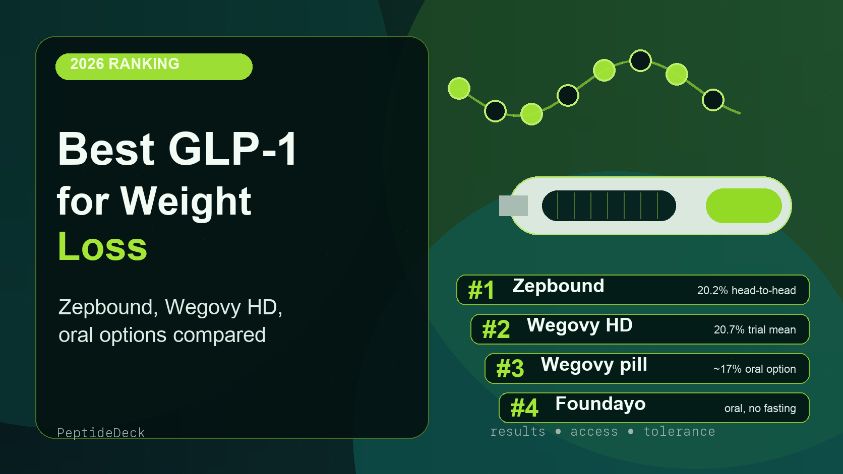 Best GLP-1 for weight loss ranking image comparing Zepbound, Wegovy HD, Wegovy pill, and Foundayo