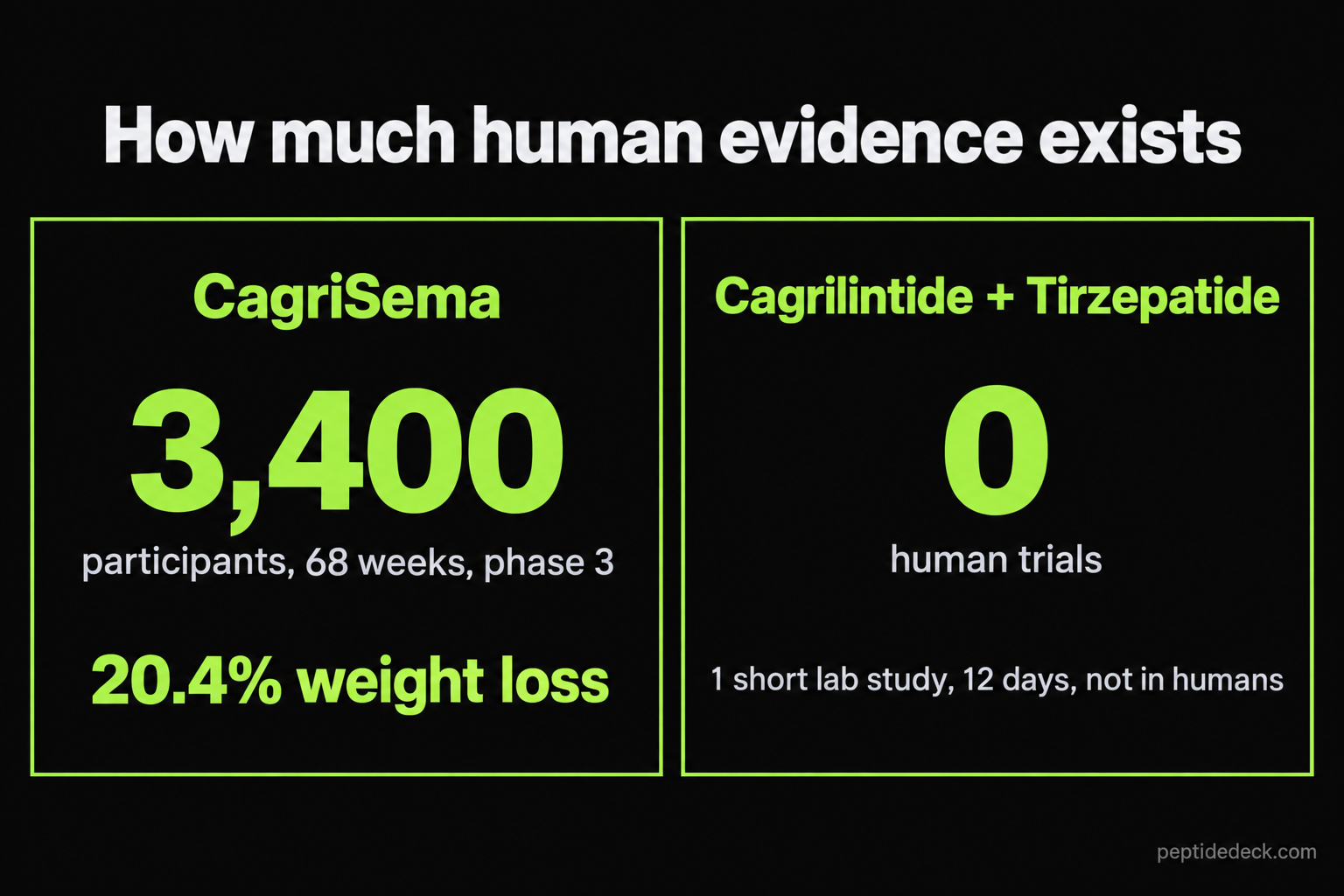 Two-panel graphic: CagriSema with 3,400 participants over 68 weeks and 20.4% weight loss versus cagrilintide plus tirzepatide with zero human trials and one short lab study