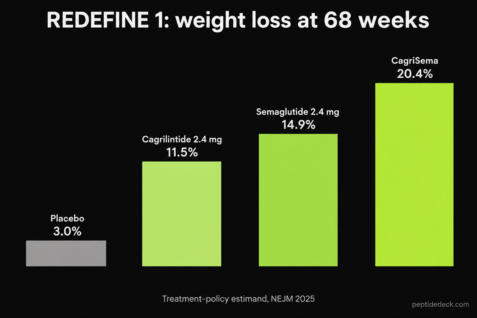 Bar chart of REDEFINE 1 weight loss at 68 weeks: placebo 3.0%, cagrilintide 11.5%, semaglutide 14.9%, CagriSema 20.4%