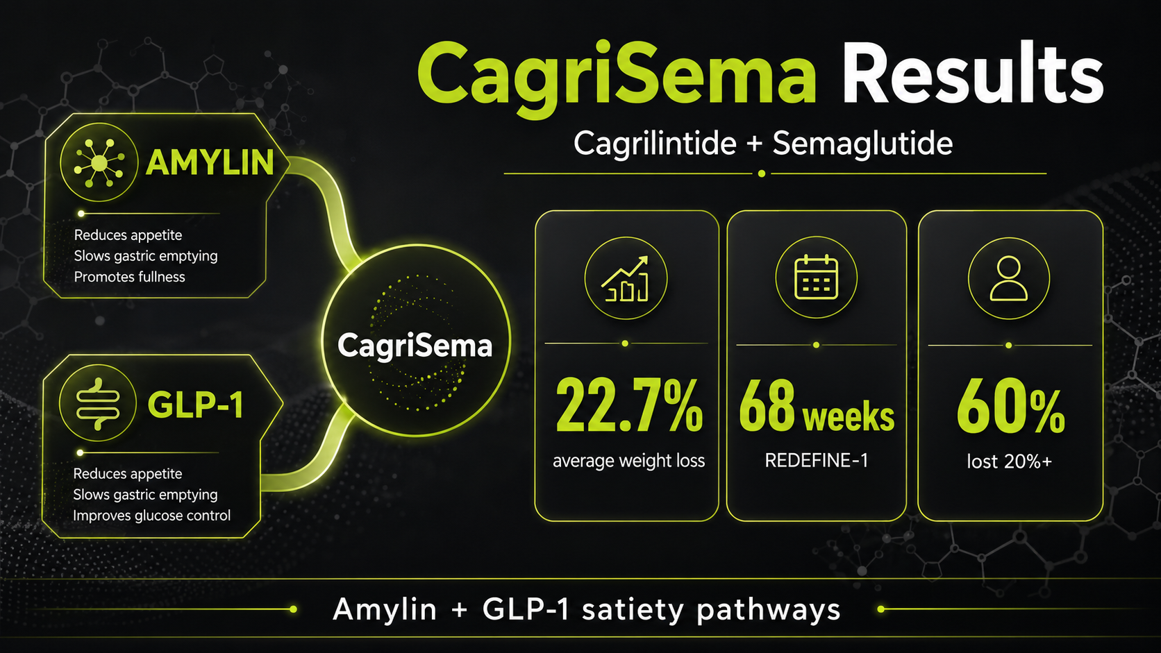 CagriSema results infographic showing cagrilintide plus semaglutide, 22.7 percent average weight loss, 68 weeks, and 60 percent losing 20 percent or more