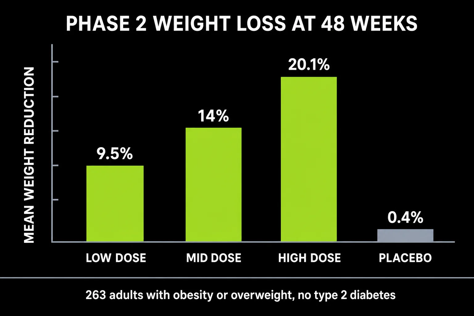 Bar chart of eloralintide Phase 2 weight loss at 48 weeks showing 9.5 percent at low dose up to 20.1 percent at high dose against 0.4 percent for placebo