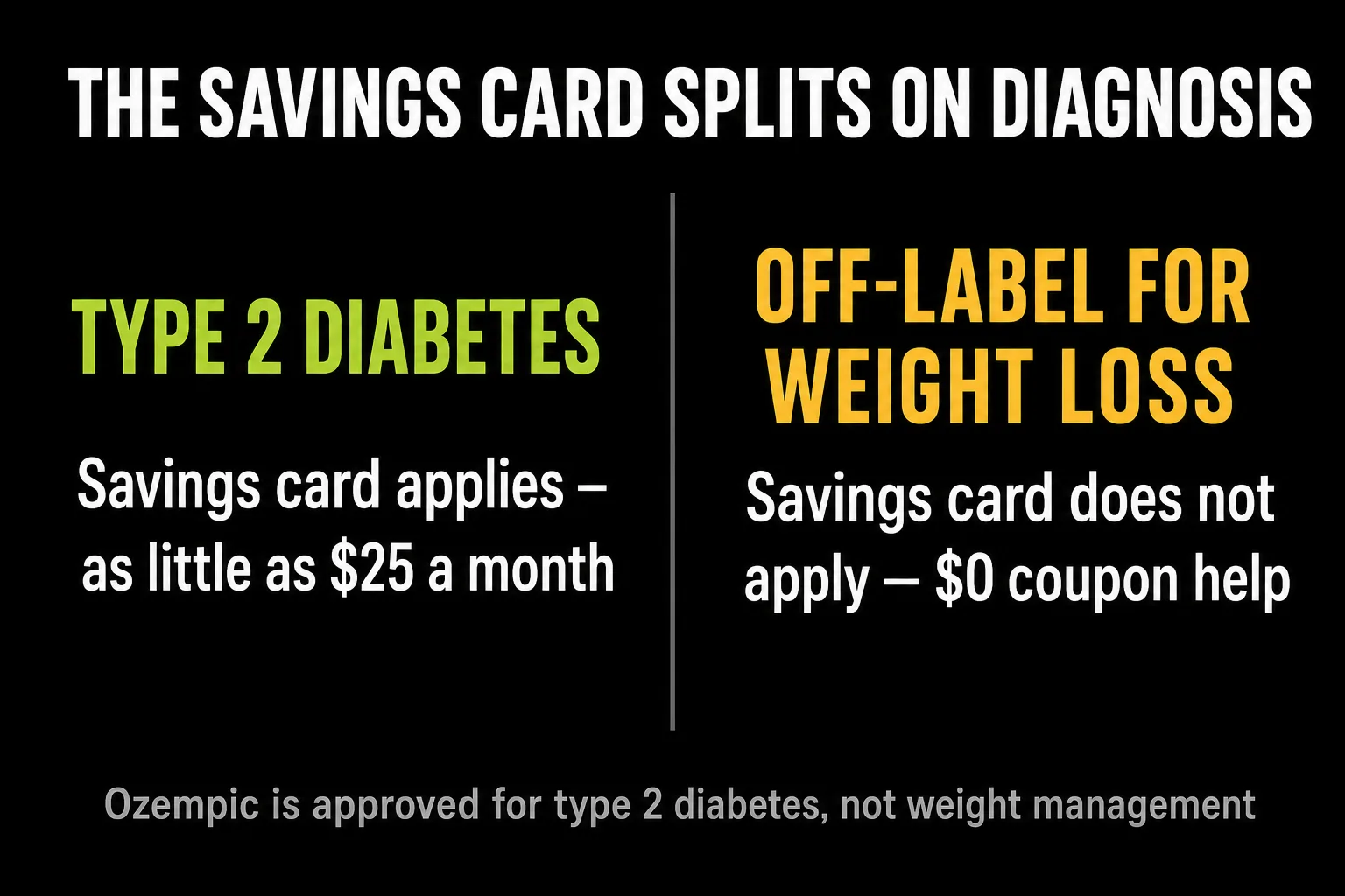 With a type 2 diabetes diagnosis the Ozempic savings card applies at as little as $25 a month; taken off-label for weight loss it does not apply and coupon help is $0