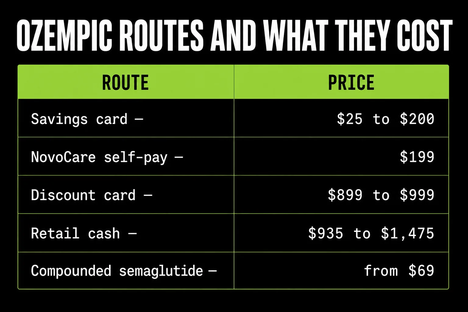 Ozempic monthly cost by route: savings card $25 to $200, NovoCare self-pay $199, discount card $899 to $999, retail cash $935 to $1,475, compounded semaglutide from $69