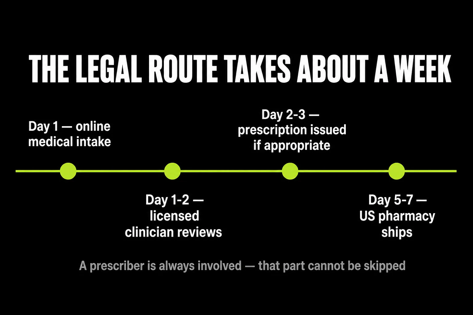 The legal route takes about a week: online medical intake on day one, clinician review on days one to two, prescription issued days two to three, US pharmacy ships days five to seven