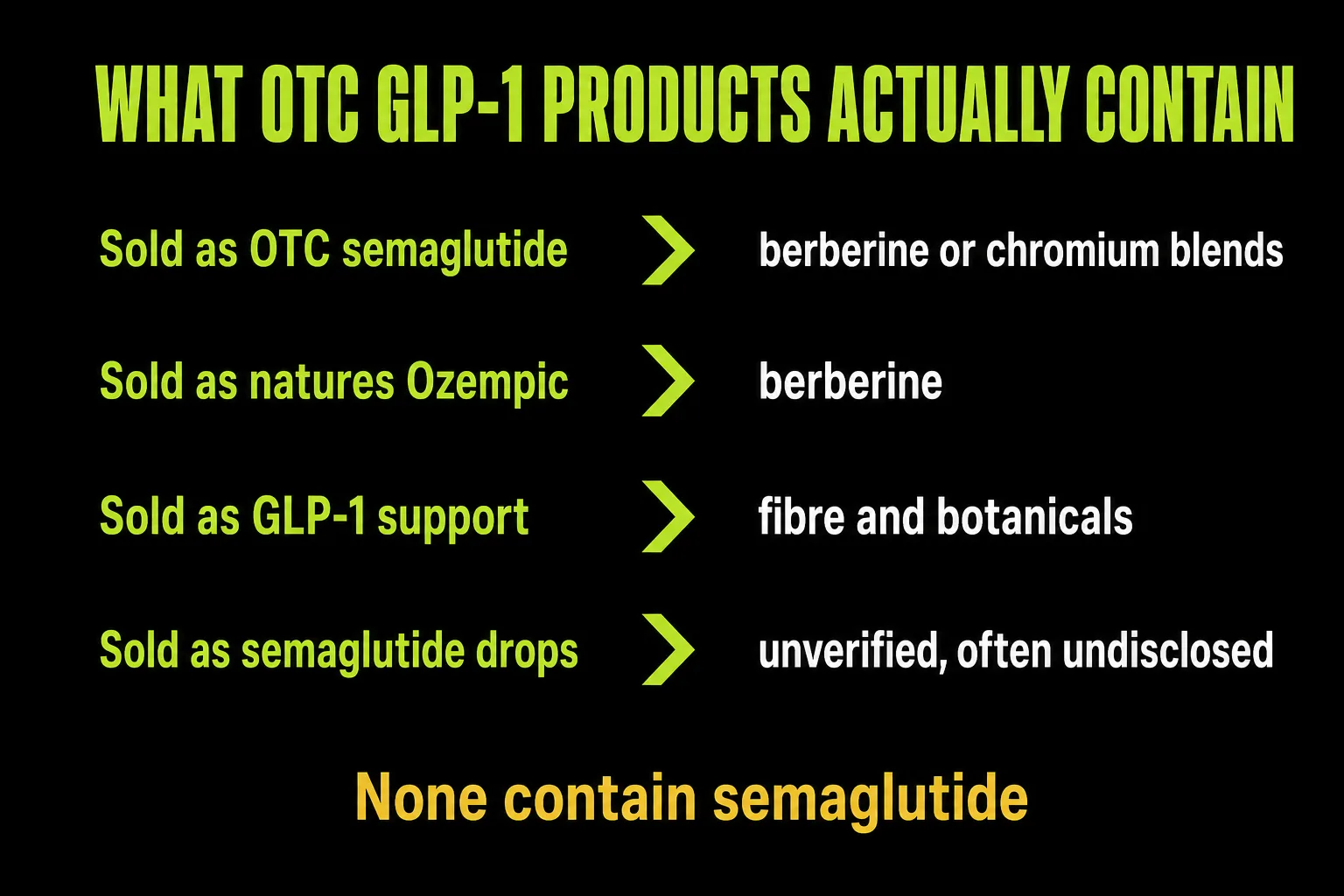 Products sold as OTC semaglutide contain berberine or chromium blends, natures Ozempic is berberine, GLP-1 support is fibre and botanicals, and semaglutide drops are unverified — none contain semaglutide