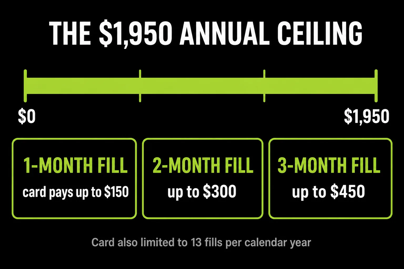 The Trulicity card pays up to $150 on a one-month fill, $300 on two months and $450 on three months, capped at $1,950 across a calendar year and 13 fills