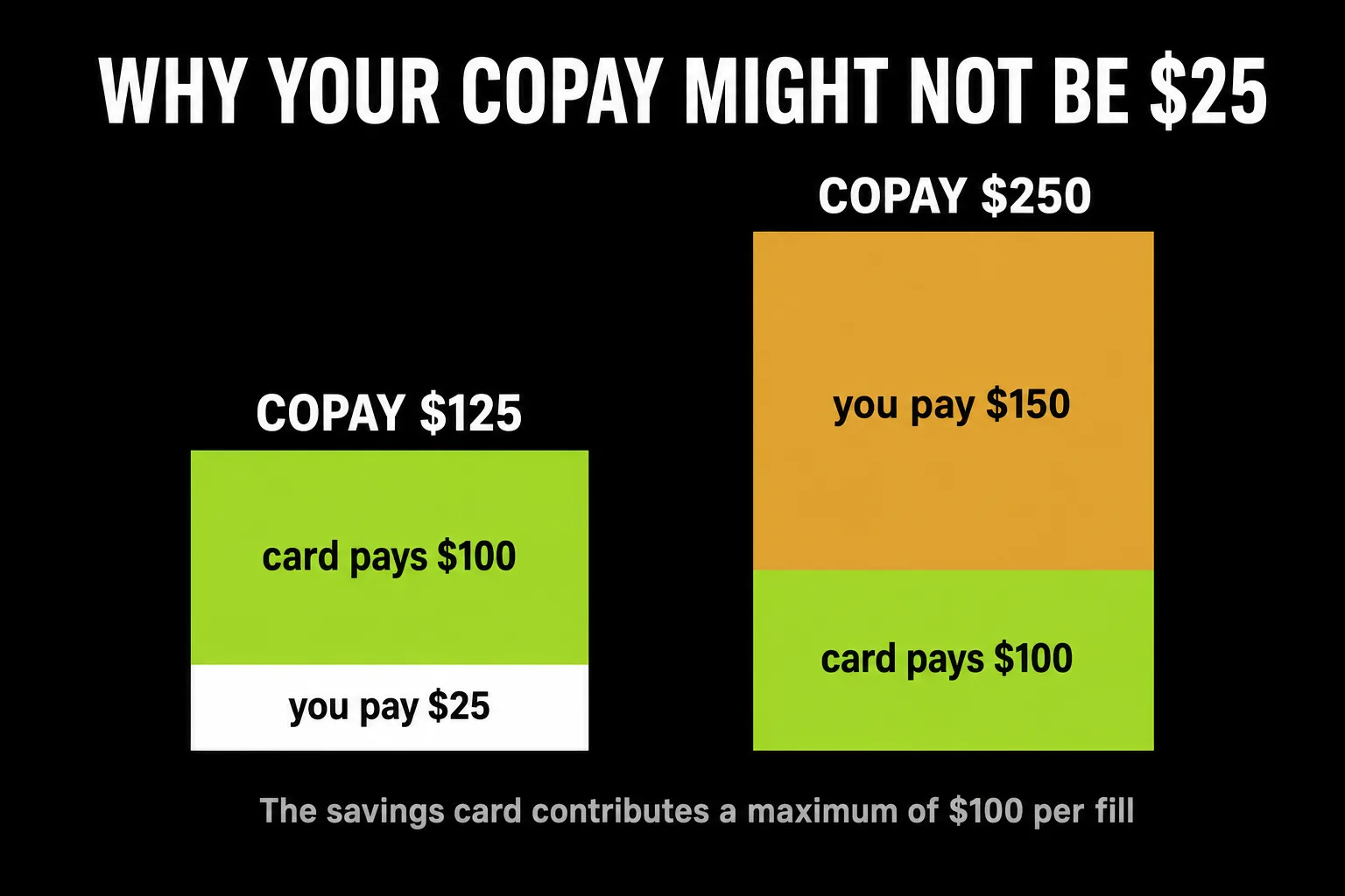 With a $125 copay the savings card pays $100 and you pay $25; with a $250 copay the card still pays only $100 and you pay $150