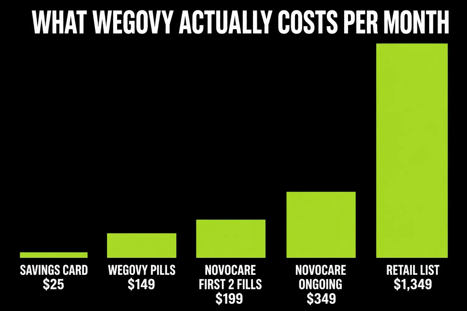 Wegovy monthly cost by route: savings card $25, Wegovy pills $149, NovoCare first two fills $199, NovoCare ongoing $349, retail list $1,349