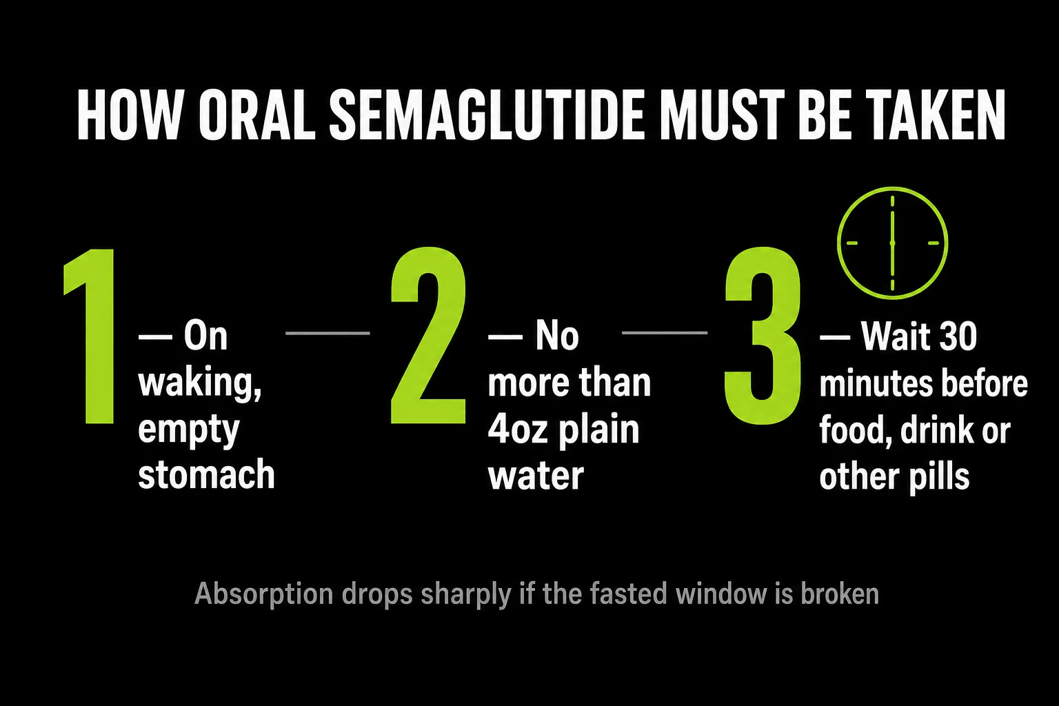 Oral semaglutide protocol: take on waking on an empty stomach, with no more than 4oz of plain water, then wait 30 minutes before food, drink or other medication