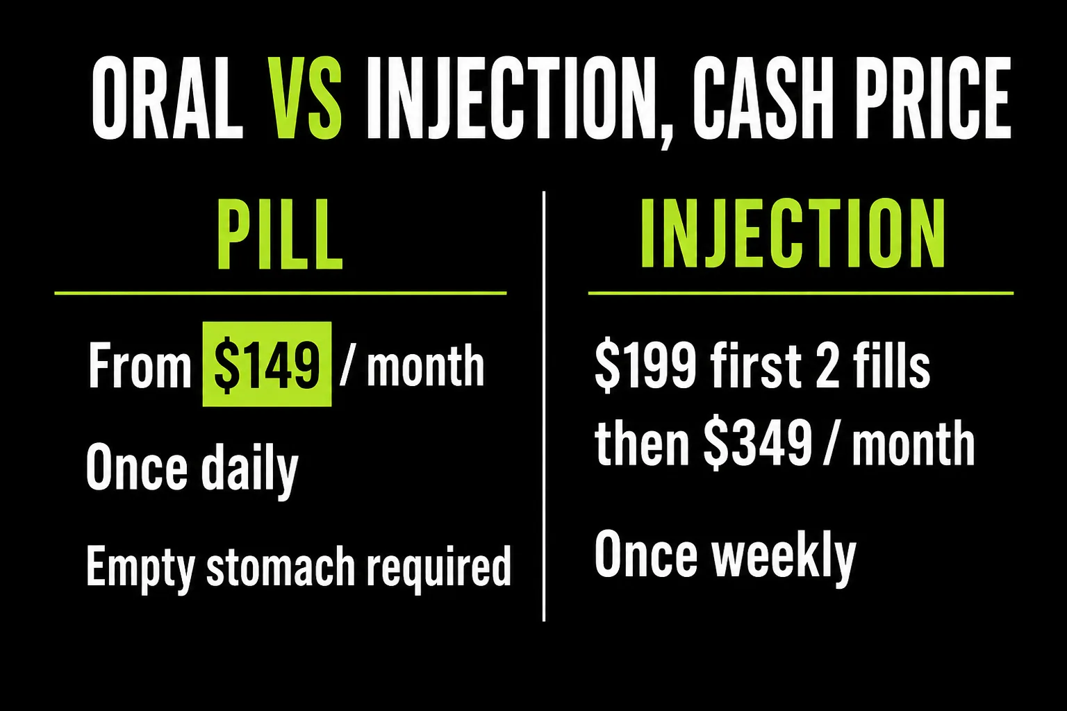 Oral Wegovy costs from $149 a month taken once daily on an empty stomach; the injection costs $199 for the first two fills then $349, taken once weekly