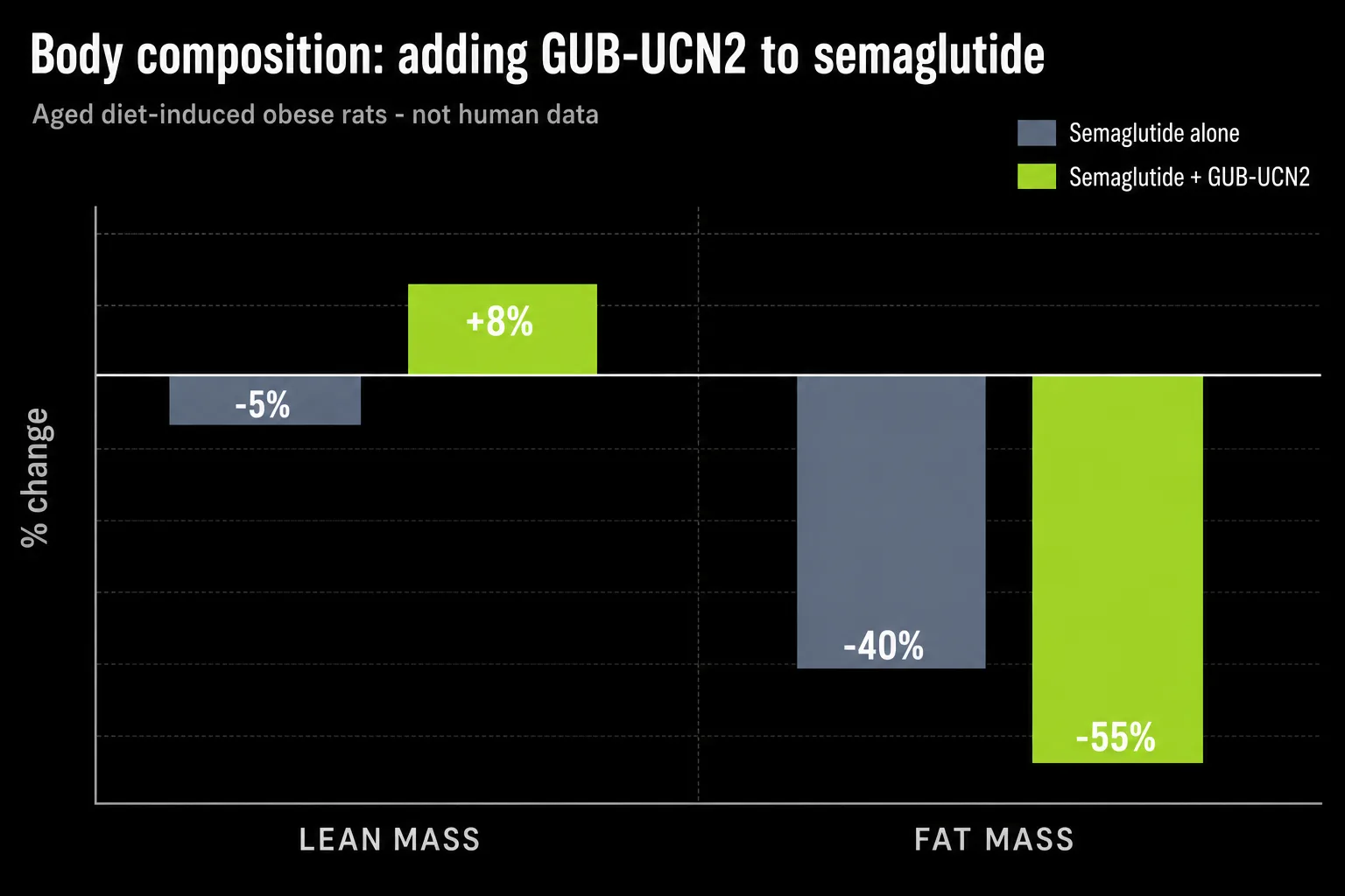 Bar chart comparing body composition change in aged obese rats: semaglutide alone lost 5% lean mass and 40% fat mass, while semaglutide plus GUB-UCN2 gained 8% lean mass and lost 55% fat mass