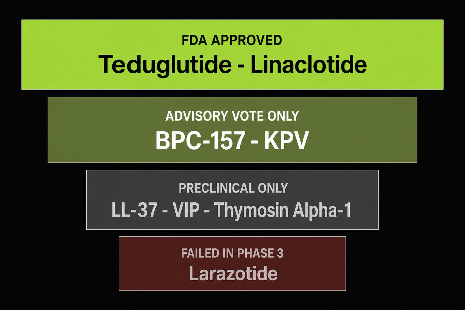 Four-tier diagram ranking gut peptides by evidence strength, with FDA-approved teduglutide and linaclotide at the top, BPC-157 and KPV holding advisory votes only, LL-37, VIP and thymosin alpha-1 preclinical, and larazotide failed in Phase 3