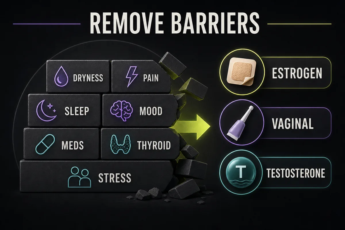 Diagram showing libido barriers such as dryness, sleep, mood, medications, thyroid, and stress alongside hormone-related options.