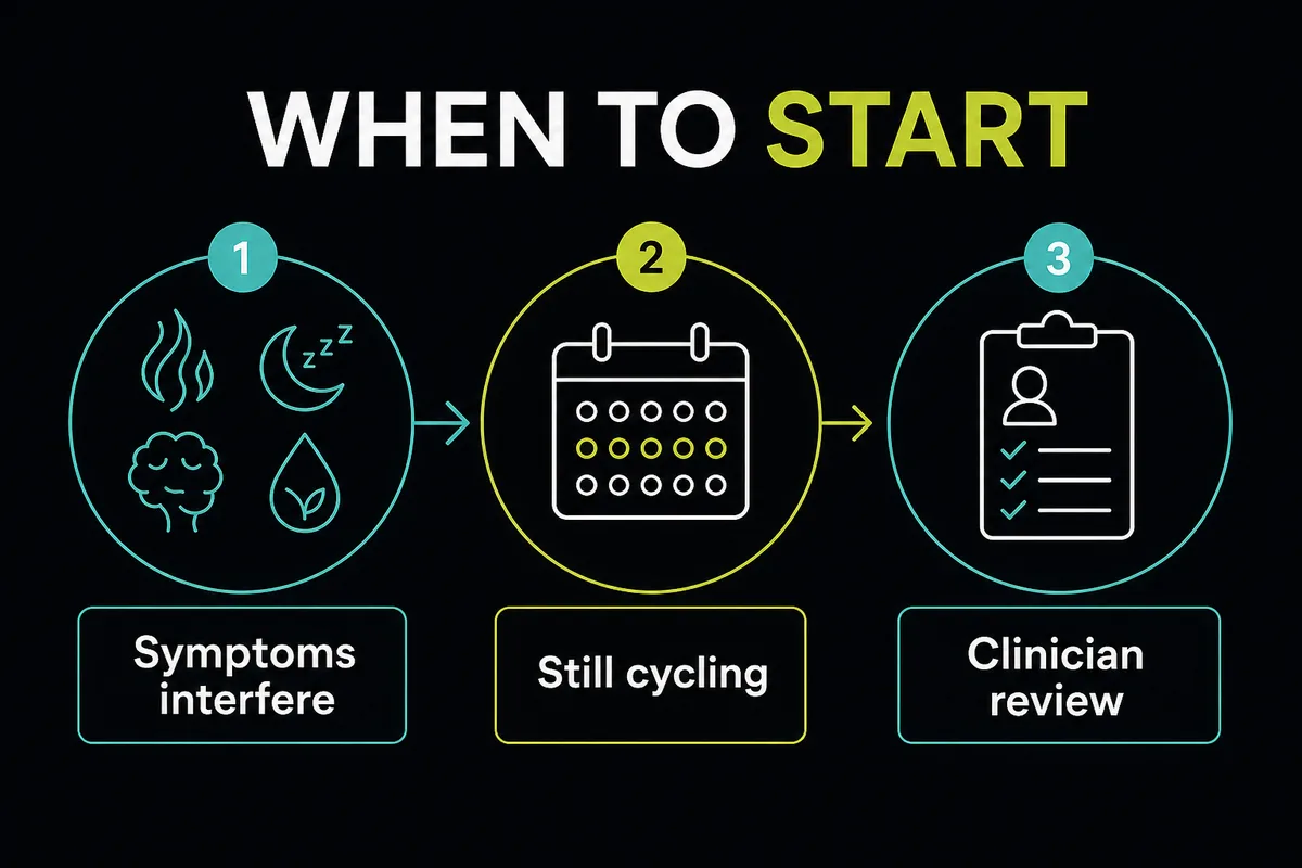 Decision flow showing when to discuss starting HRT during perimenopause.