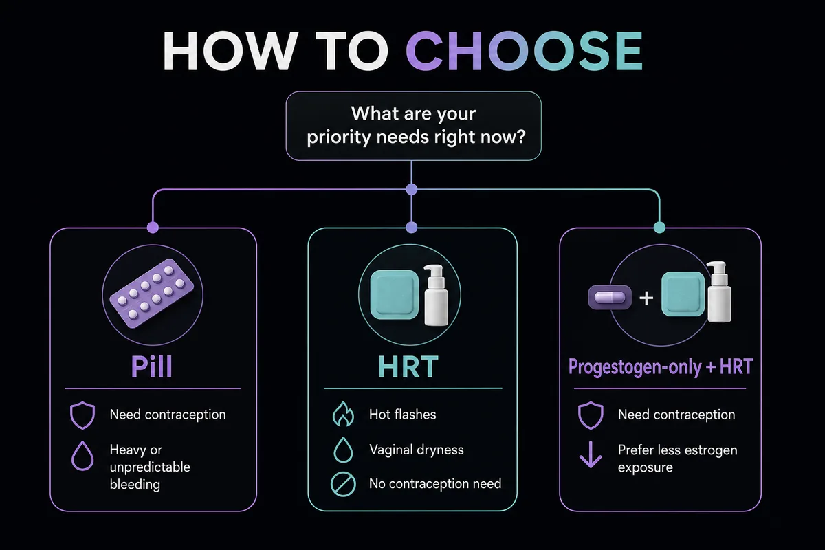 Decision framework showing when the pill, HRT, or progestogen-only plus HRT may fit perimenopause.