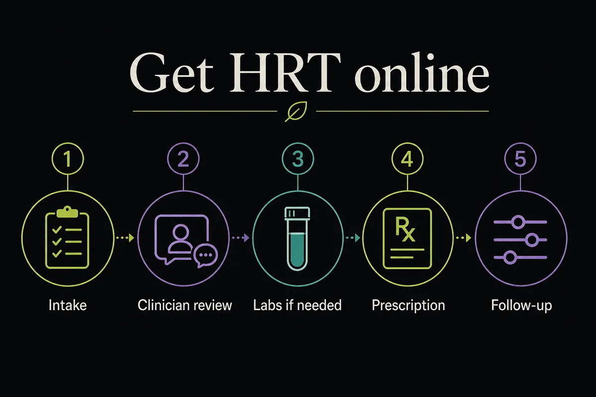 Five-step online HRT process diagram from intake through follow-up.