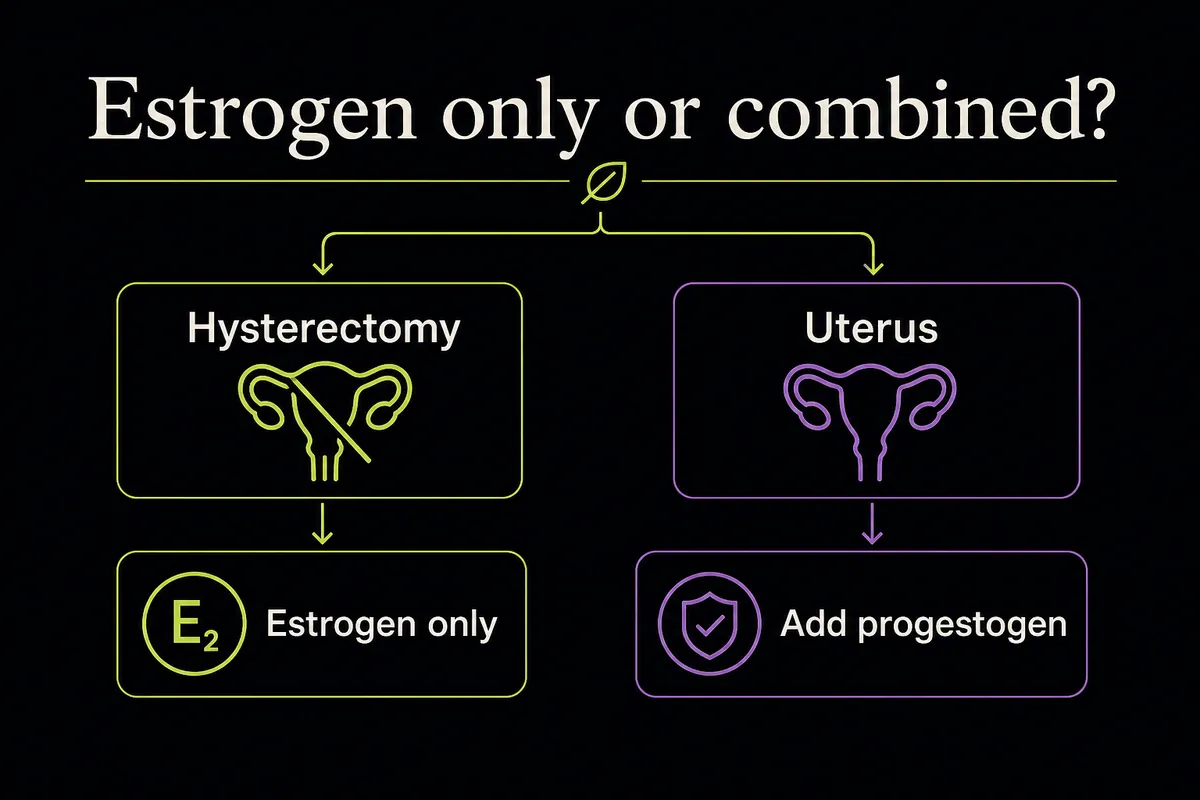 Decision-tree visual explaining estrogen-only versus combined HRT based on hysterectomy or uterus status.