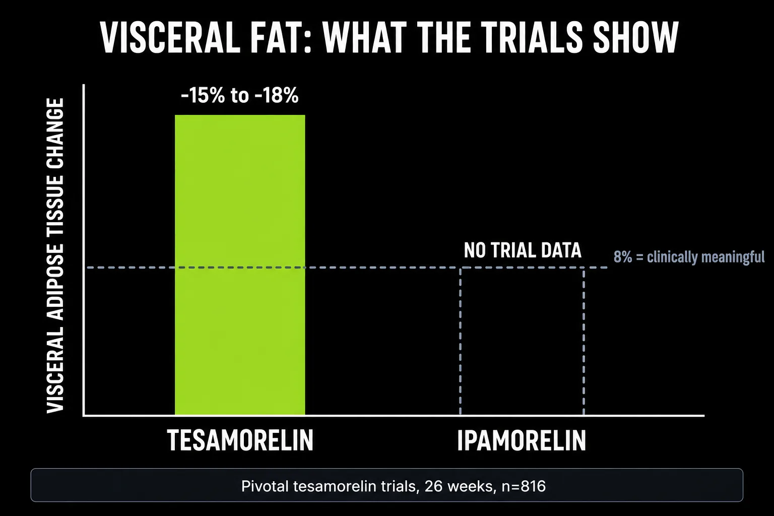 Bar chart comparing visceral adipose tissue change, showing tesamorelin at minus 15 to 18 percent against a clinically meaningful threshold of 8 percent, with ipamorelin showing no trial data