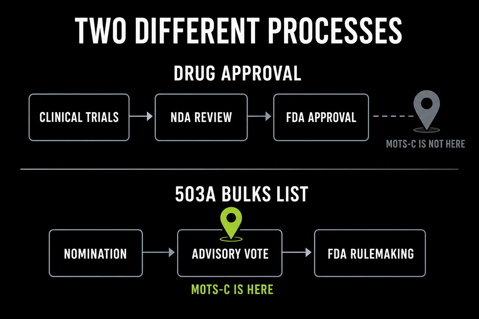Diagram showing the drug approval track of clinical trials, NDA review and FDA approval with MOTS-c absent, against the separate 503A Bulks List track of nomination, advisory vote and FDA rulemaking with MOTS-c at the advisory vote stage