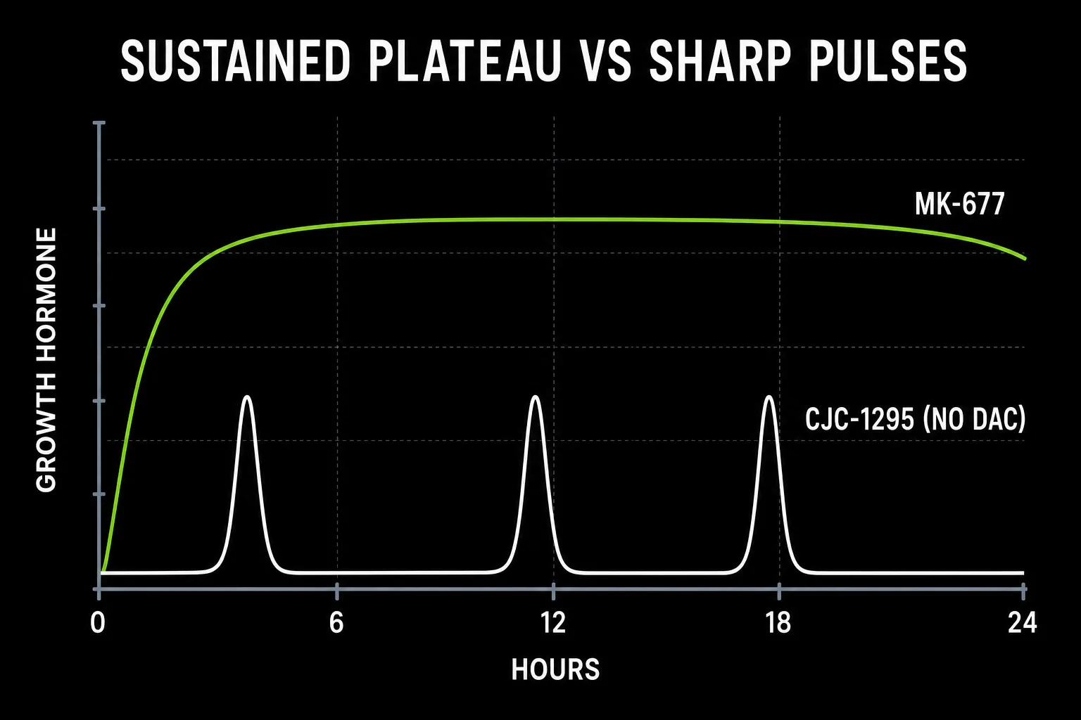 Line chart over 24 hours comparing MK-677 producing a sustained elevated plateau of growth hormone against CJC-1295 without DAC producing three sharp pulses that return to baseline