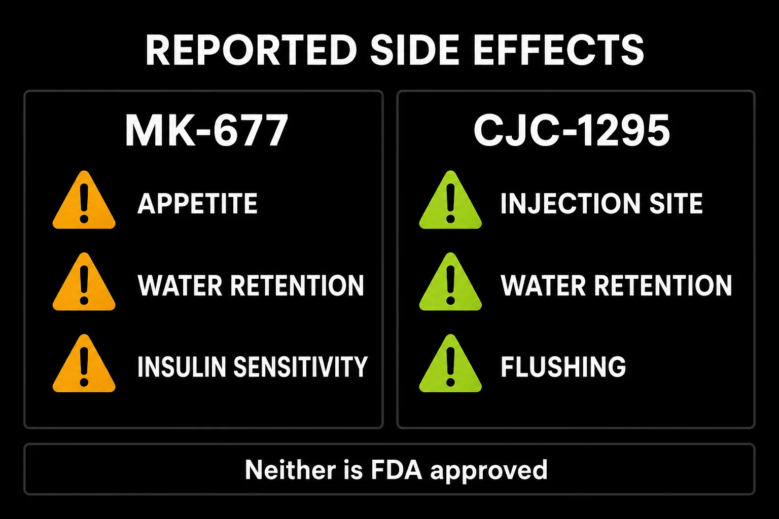 Two column comparison panel showing MK-677 side effects of appetite, water retention and insulin sensitivity against CJC-1295 side effects of injection site reactions, water retention and flushing