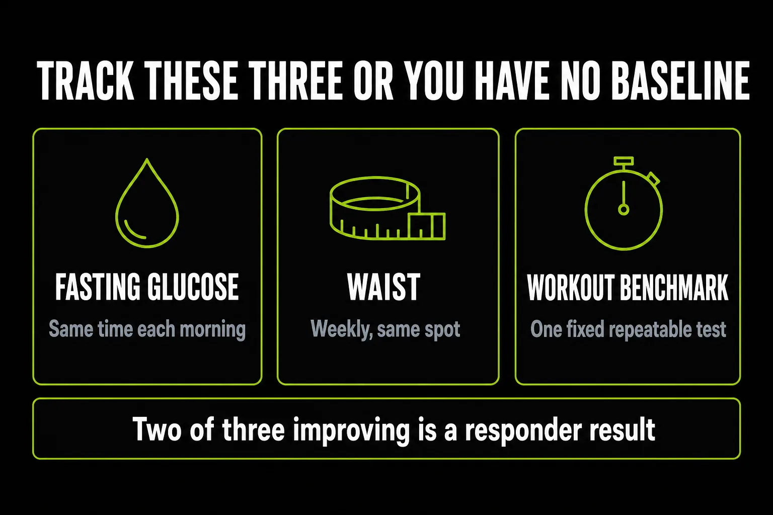 Three tracking cards showing fasting glucose measured the same time each morning, waist measured weekly at the same spot, and one fixed repeatable workout benchmark, with a note that two of three improving is a responder result