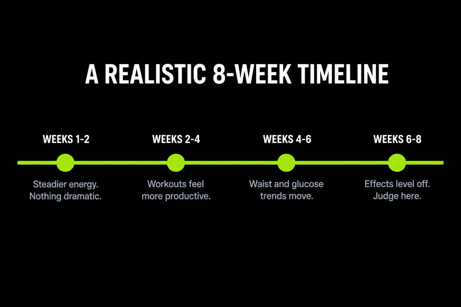 Eight week timeline showing steadier energy in weeks one to two, more productive workouts in weeks two to four, waist and glucose trends moving in weeks four to six, and effects levelling off by weeks six to eight