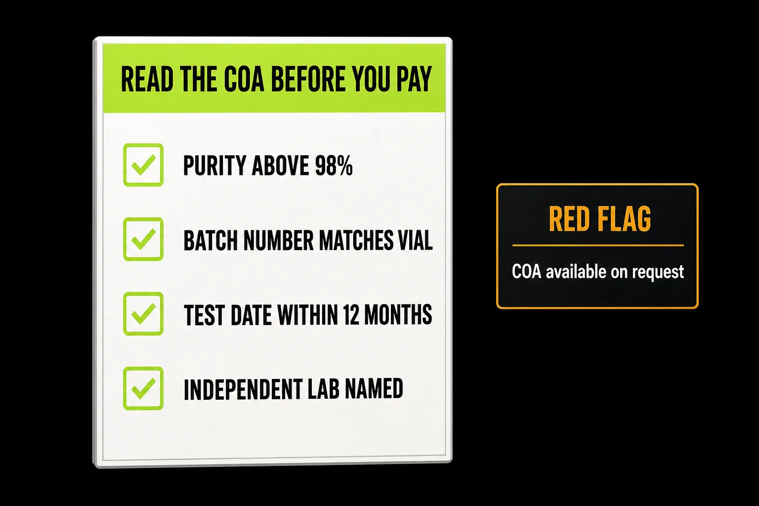 Certificate of analysis checklist showing purity above 98 percent, batch number matching the vial, test date within 12 months and an independent lab named, beside a red flag box reading COA available on request