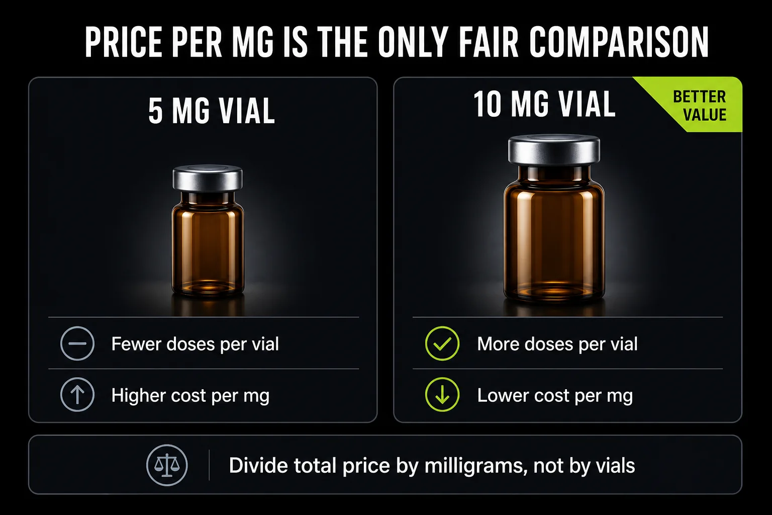 Panel comparing a 5 mg MOTS-c vial with fewer doses and higher cost per milligram against a 10 mg vial with more doses and lower cost per milligram, labelled better value