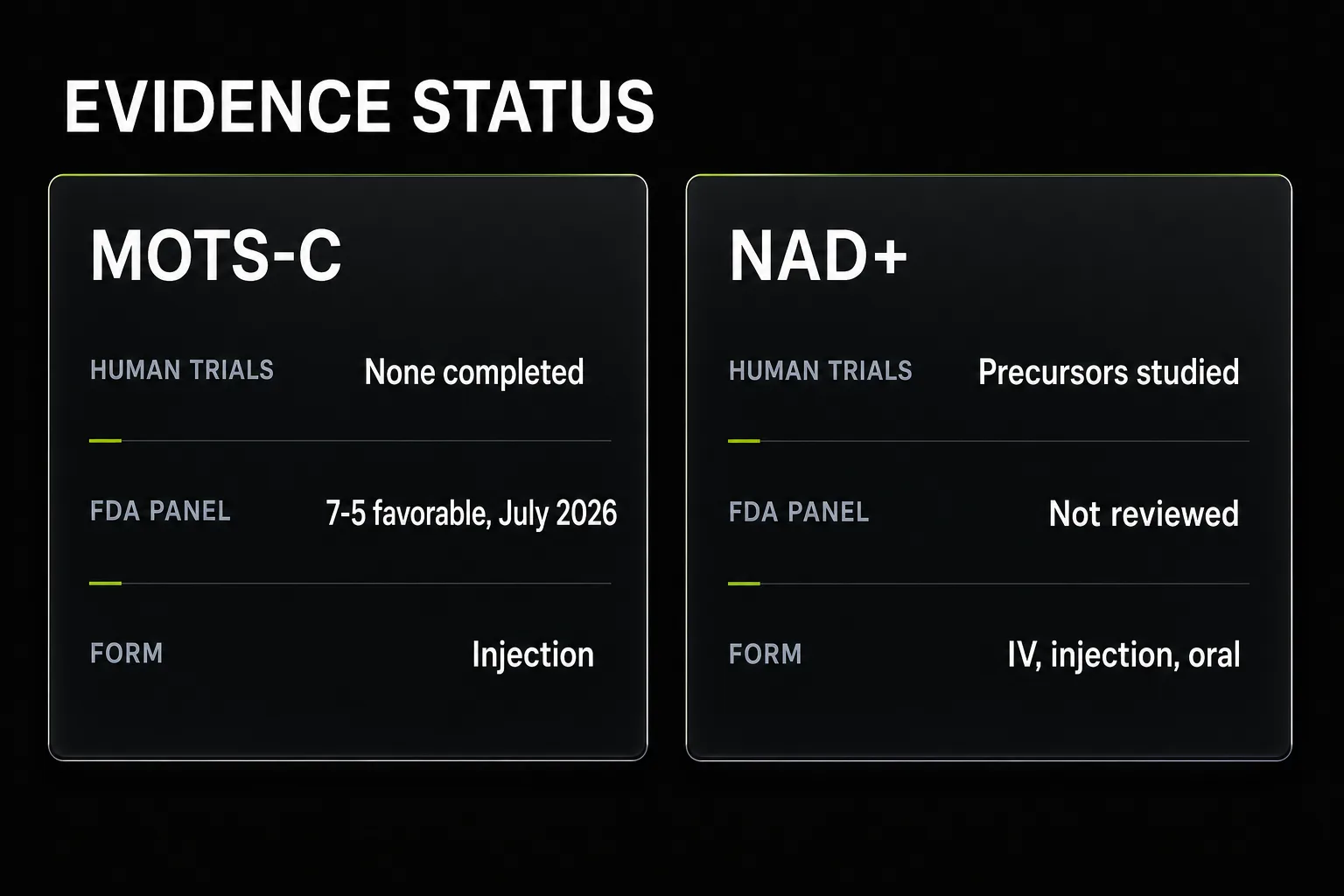 Evidence status comparison panel showing MOTS-c with no completed human trials and a 7-5 favourable July 2026 FDA panel vote, against NAD+ with precursor studies and no FDA panel review