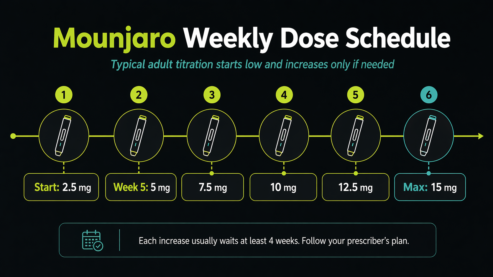 Mounjaro weekly dose schedule infographic showing 2.5 mg, 5 mg, 7.5 mg, 10 mg, 12.5 mg, and 15 mg dose steps