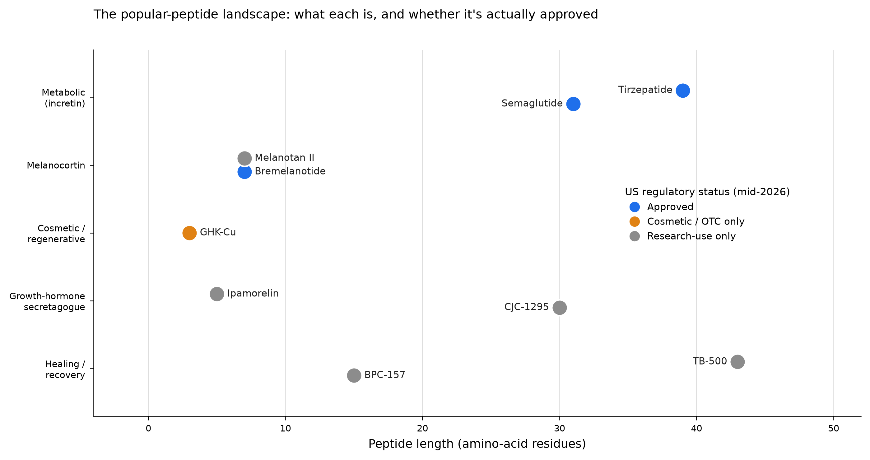 Peptide landscape: family vs length, colored by regulatory status