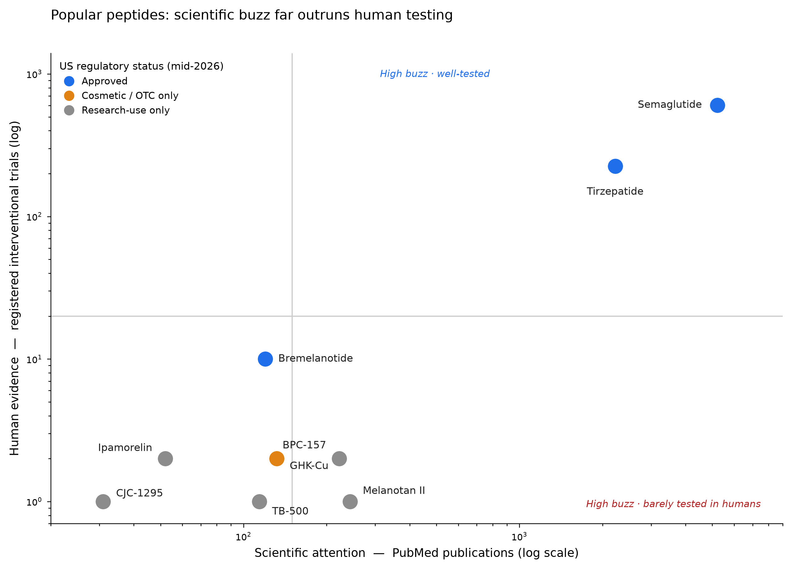 Quadrant chart: PubMed publications vs human interventional trials