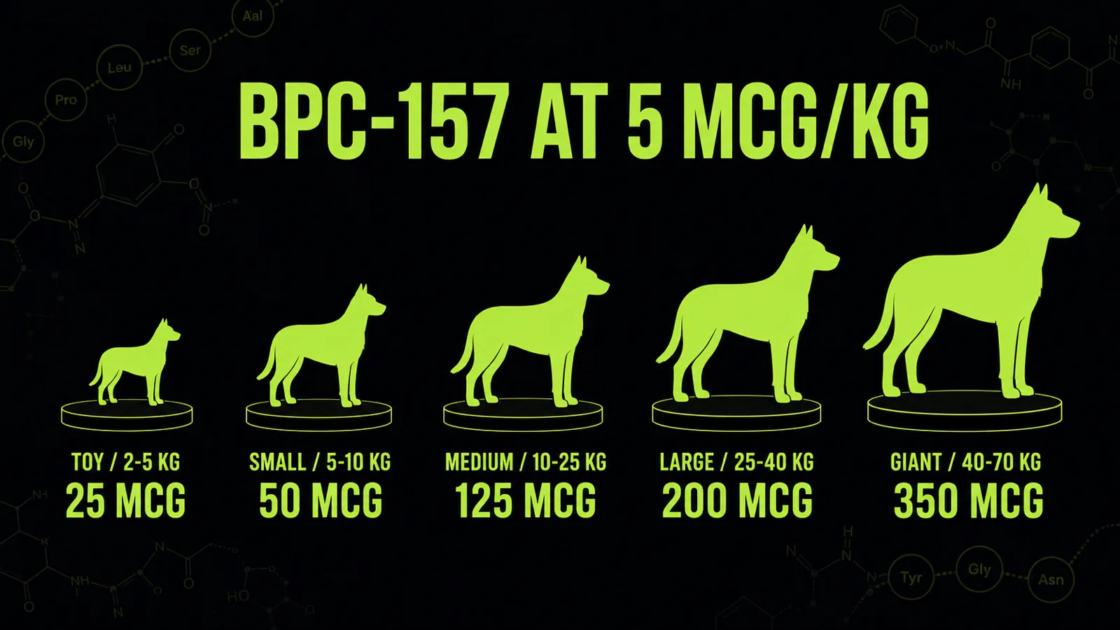 Weight-based BPC-157 dosing chart for dogs from toy breeds to giant breeds showing microgram doses per tier