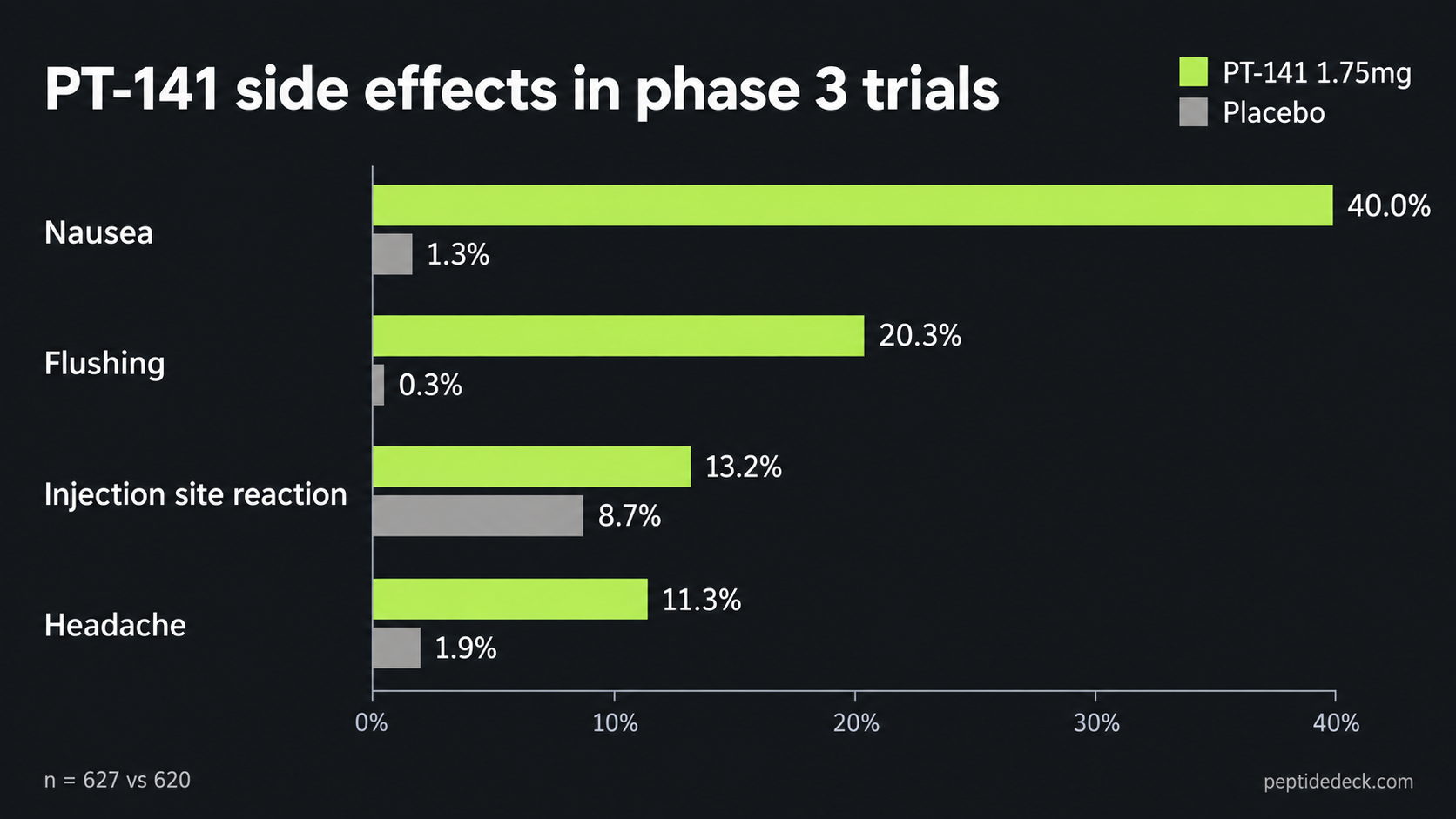 Bar chart of PT-141 side effect rates in phase 3 trials against placebo, showing nausea at 40 percent, flushing 20.3 percent, injection site reactions 13.2 percent and headache 11.3 percent
