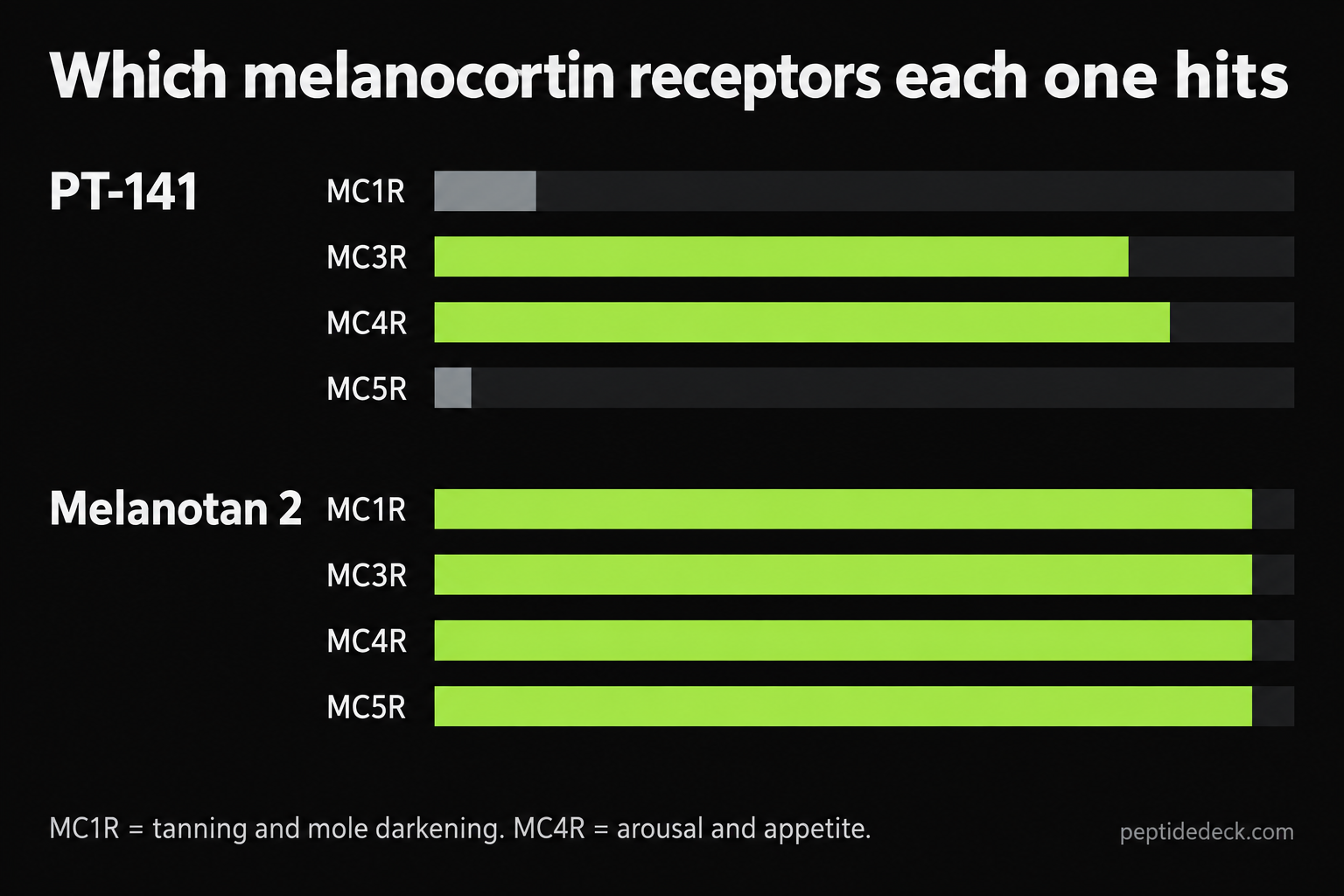 Chart of which melanocortin receptors PT-141 and Melanotan 2 activate: PT-141 favours MC3R and MC4R, Melanotan 2 hits MC1R, MC3R, MC4R and MC5R