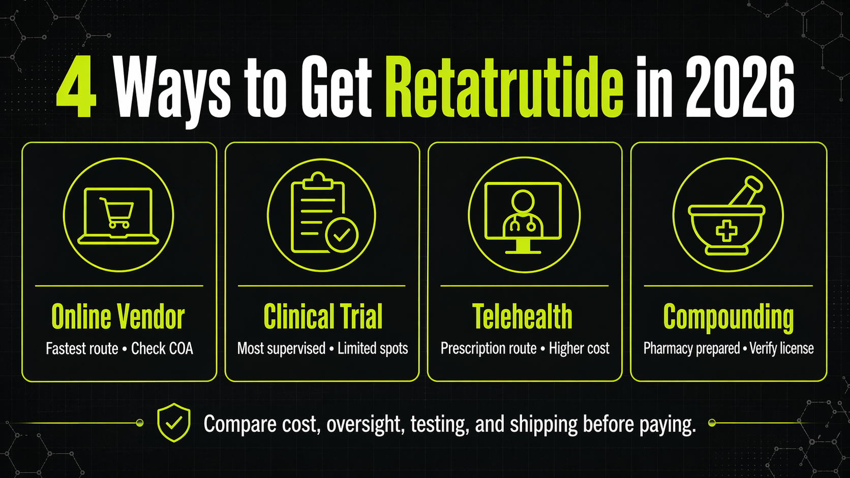 Infographic showing four ways to get retatrutide in 2026: online vendor, clinical trial, telehealth, and compounding