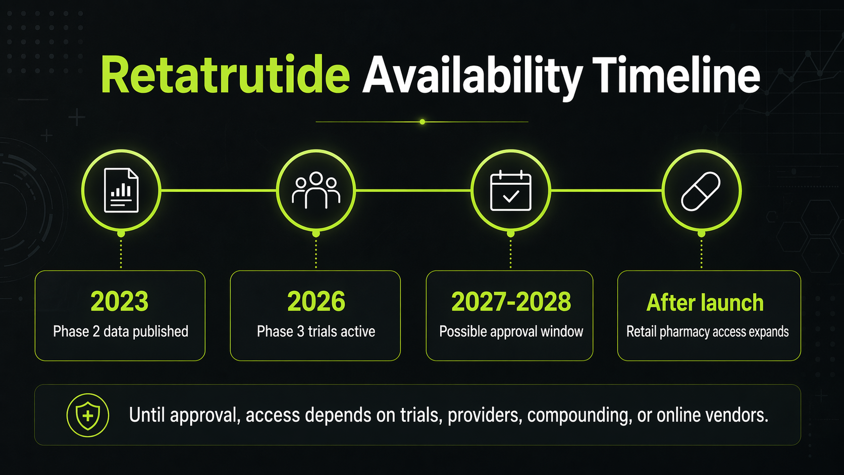 Timeline infographic showing retatrutide availability from 2023 Phase 2 data through active Phase 3 trials and a possible 2027 to 2028 approval window
