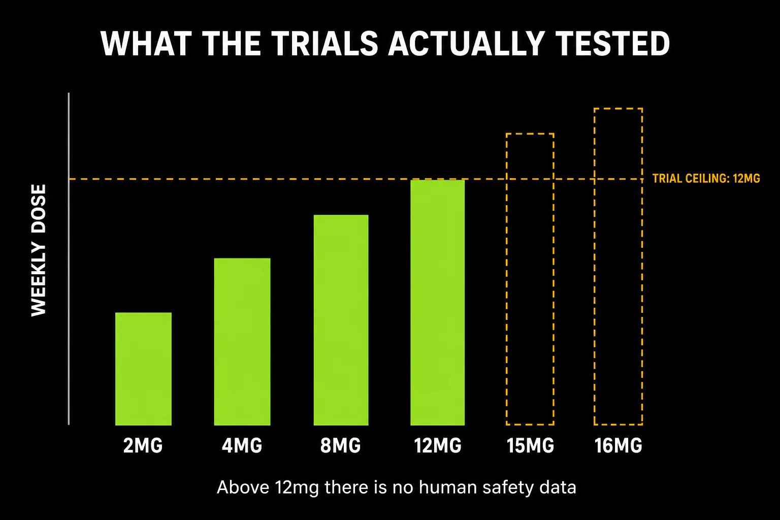 Bar chart showing tested retatrutide doses of 2mg, 4mg, 8mg and 12mg in solid lime with a trial ceiling line at 12mg, and 15mg and 16mg shown as hollow dashed amber bars above it with no human safety data