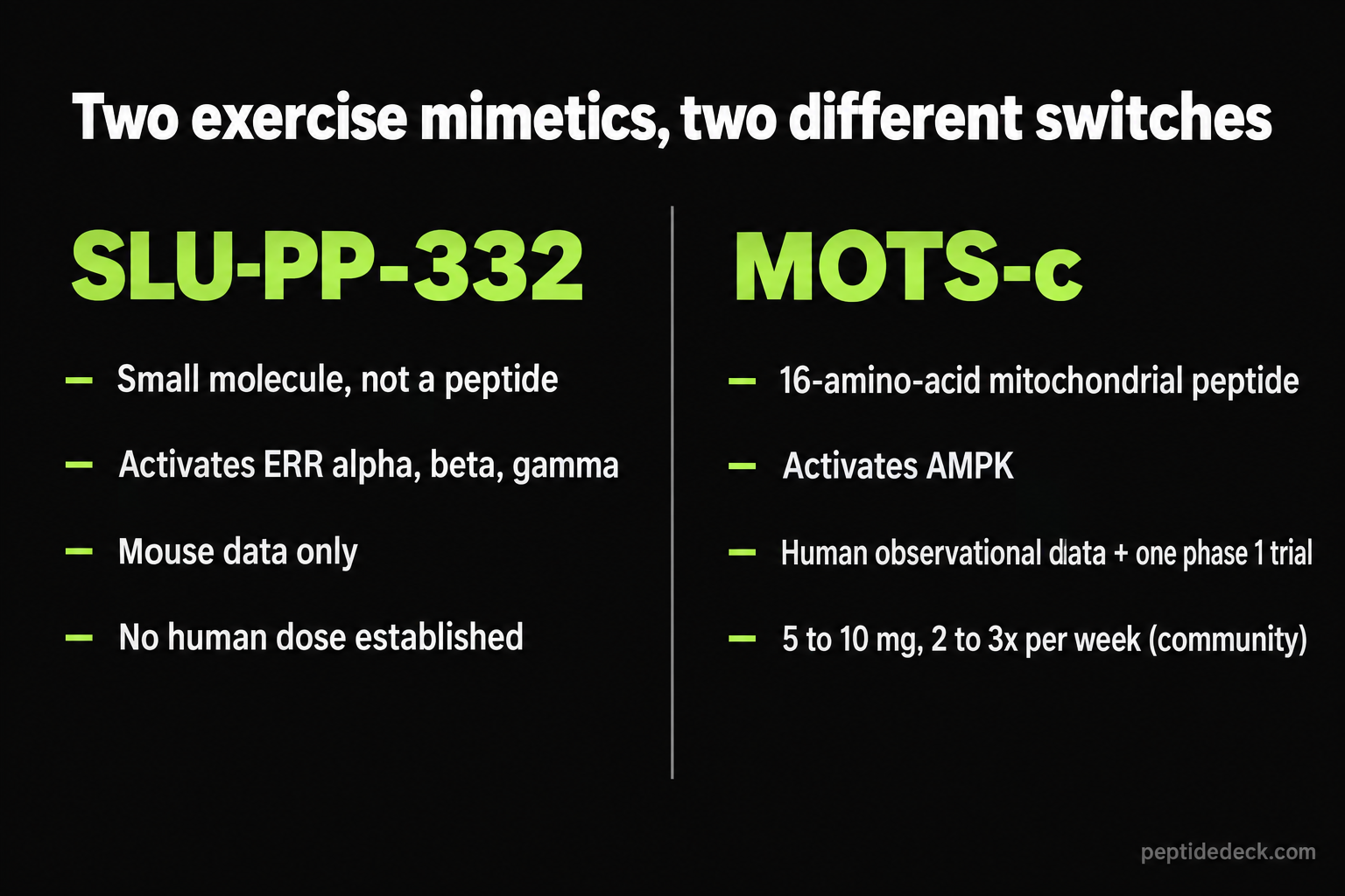 Comparison card: SLU-PP-332 is a small molecule ERR agonist with mouse data only; MOTS-c is a 16-amino-acid mitochondrial peptide that activates AMPK with human observational data and one phase 1 trial