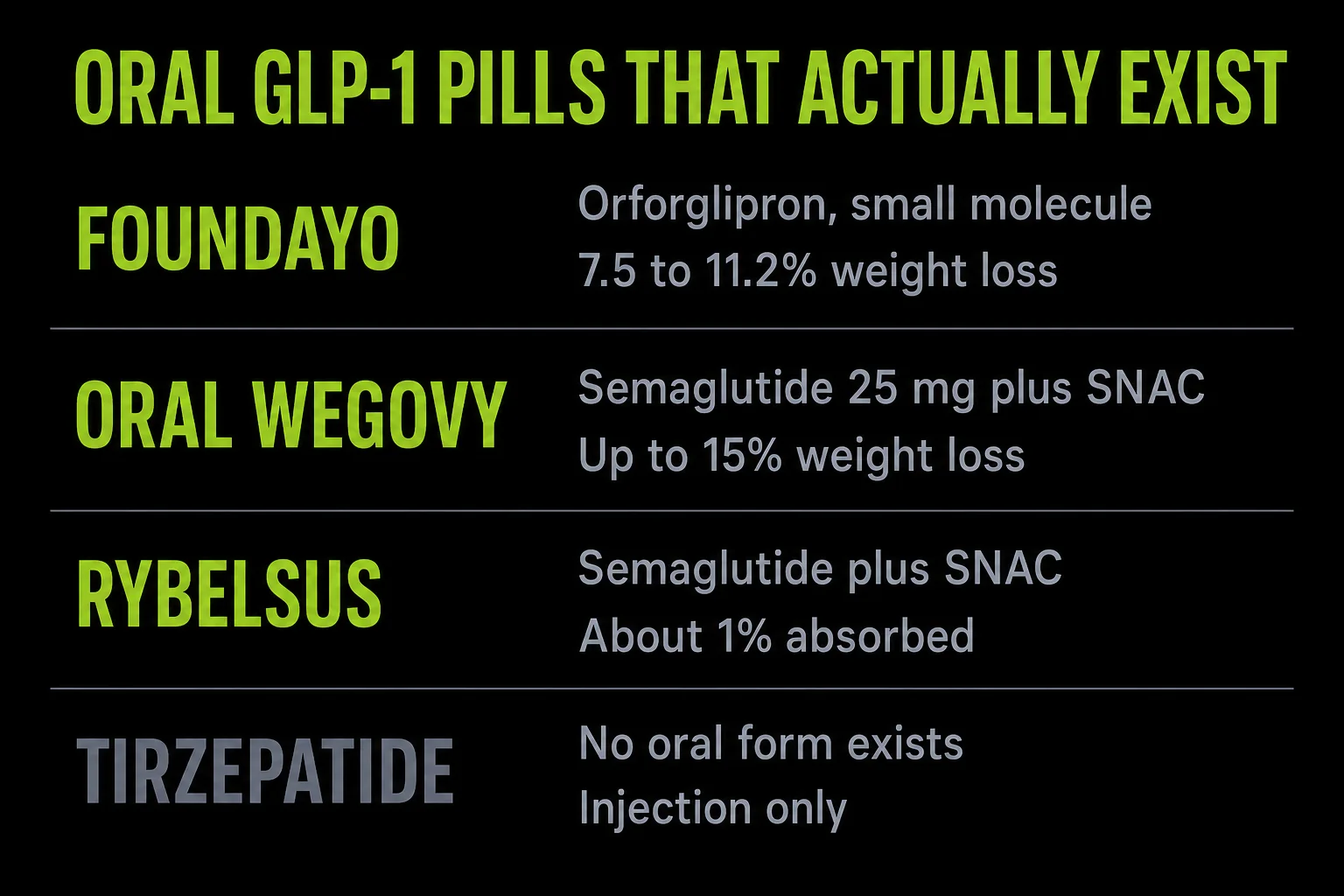 Four-row comparison of oral GLP-1 options: Foundayo orforglipron a small molecule with 7.5 to 11.2 percent weight loss, oral Wegovy semaglutide 25 mg with SNAC up to 15 percent, Rybelsus semaglutide with SNAC about 1 percent absorbed, and tirzepatide greyed out with no oral form and injection only