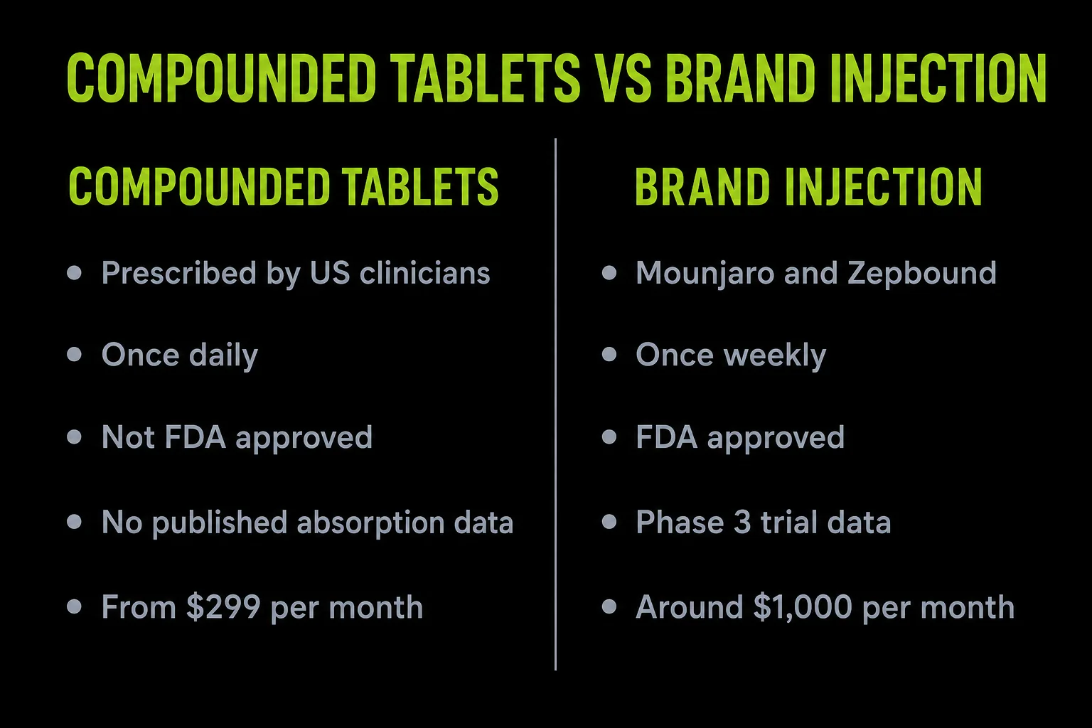 Neutral two-column comparison: compounded tirzepatide tablets prescribed by US clinicians, once daily, not FDA approved, no published absorption data, from $299 per month, against the brand injection Mounjaro and Zepbound, once weekly, FDA approved, Phase 3 trial data, around $1,000 per month