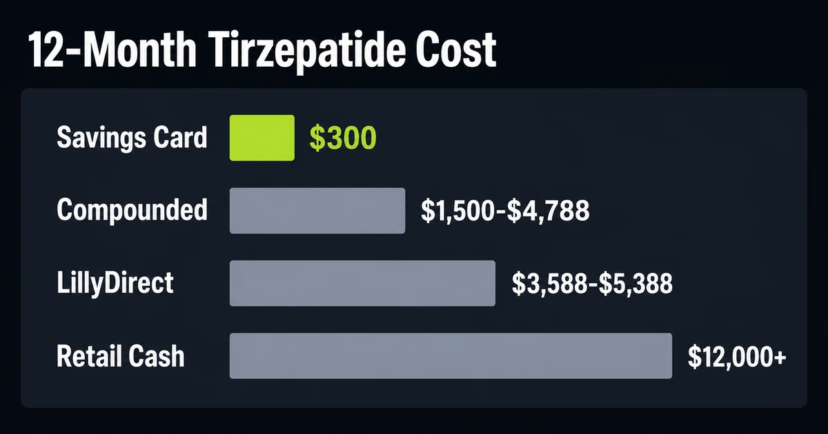 Bar chart showing 12-month tirzepatide cost by savings card, compounded, LillyDirect, and retail cash routes