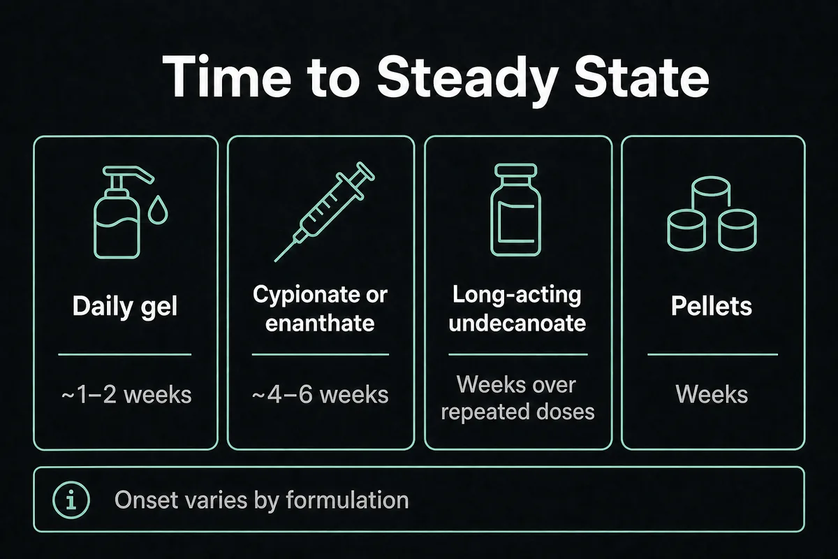 Comparison of time to steady state for daily gel, injections, long-acting testosterone, and pellets.