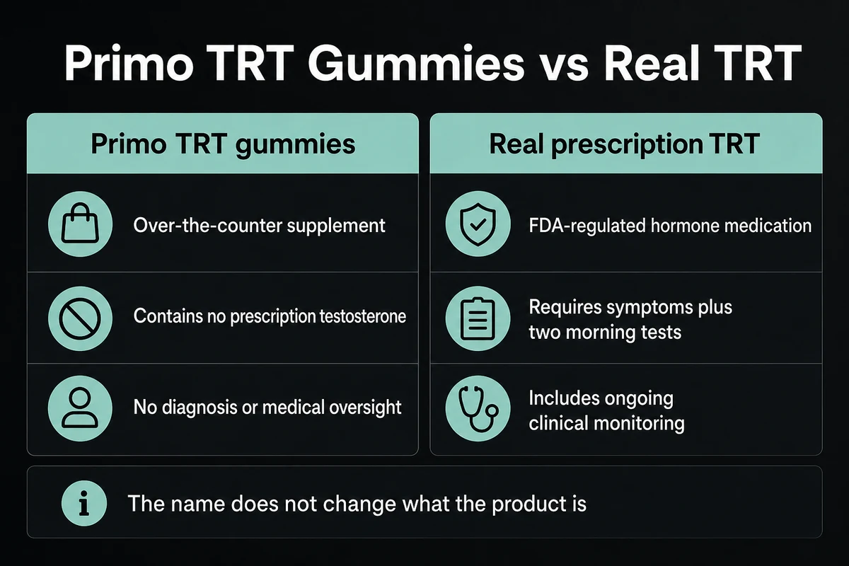 Primo TRT gummies compared with real TRT