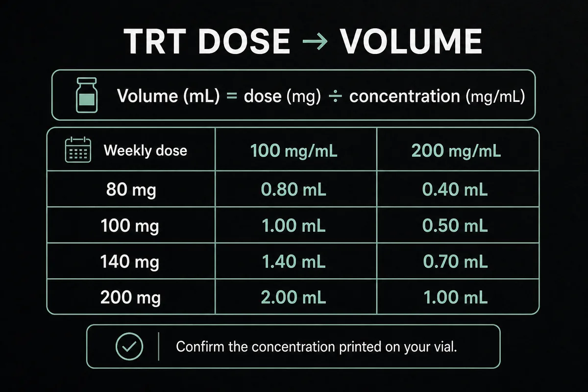 TRT dose-to-volume formula and conversion table for common vial concentrations.